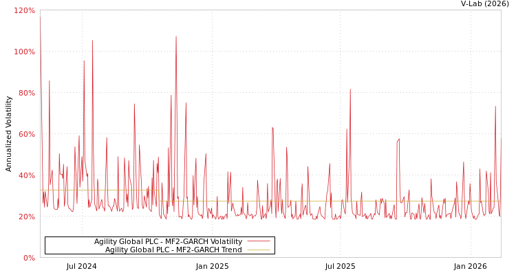 graph of Agility Global PLC MF2-GARCH