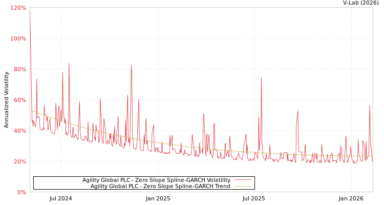 graph of Agility Global PLC S0GARCH
