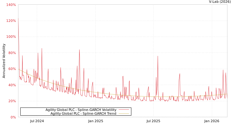 graph of Agility Global PLC SGARCH