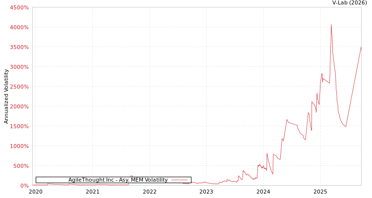 graph of AgileThought Inc AMEM
