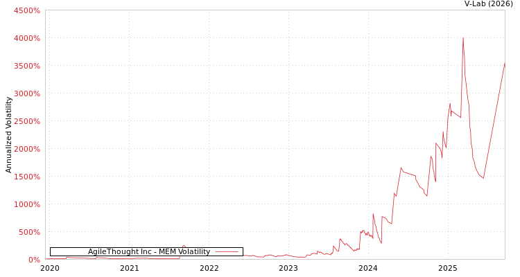 graph of AgileThought Inc MEM