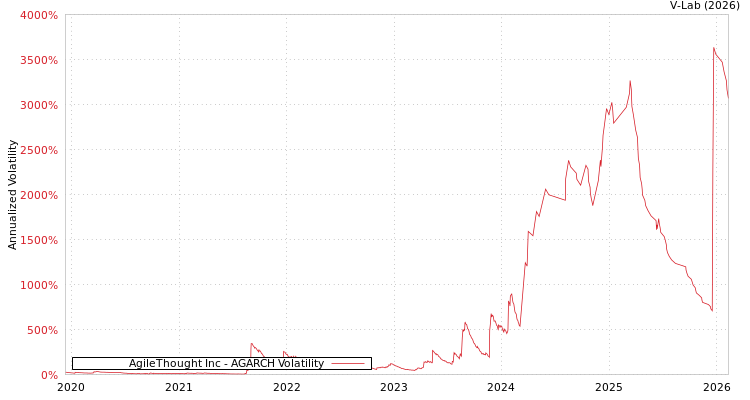graph of AgileThought Inc AGARCH