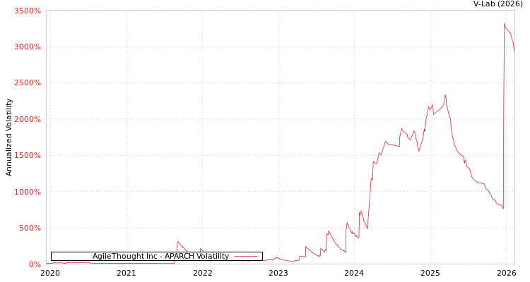 graph of AgileThought Inc APARCH