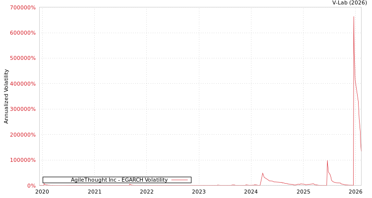 graph of AgileThought Inc EGARCH