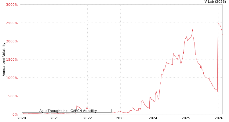 graph of AgileThought Inc GARCH