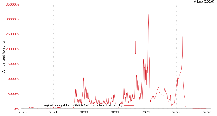 graph of AgileThought Inc GAS-GARCH-T