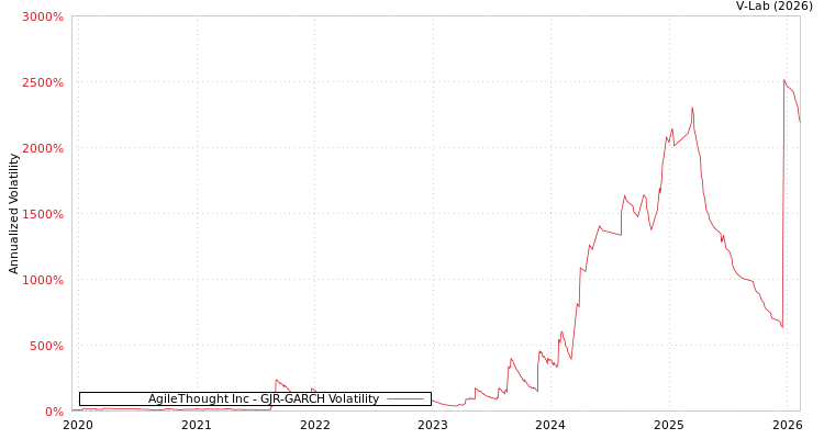 graph of AgileThought Inc GJR-GARCH