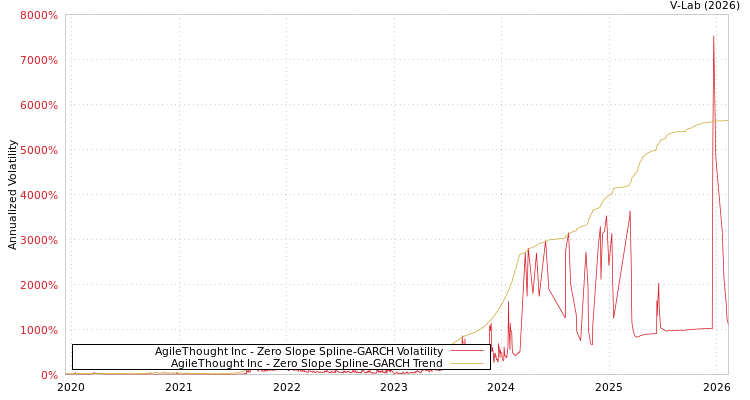 graph of AgileThought Inc S0GARCH