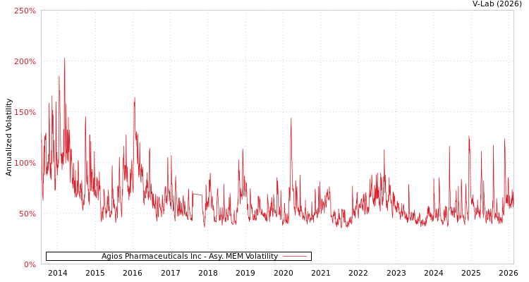 graph of Agios Pharmaceuticals Inc AMEM