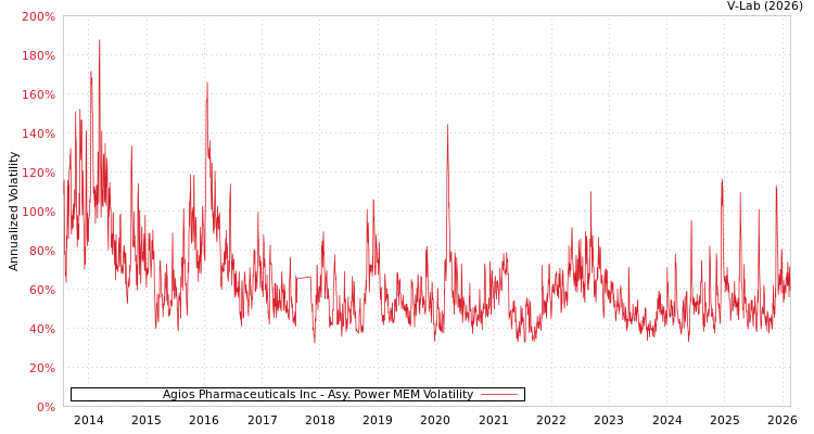 graph of Agios Pharmaceuticals Inc APMEM