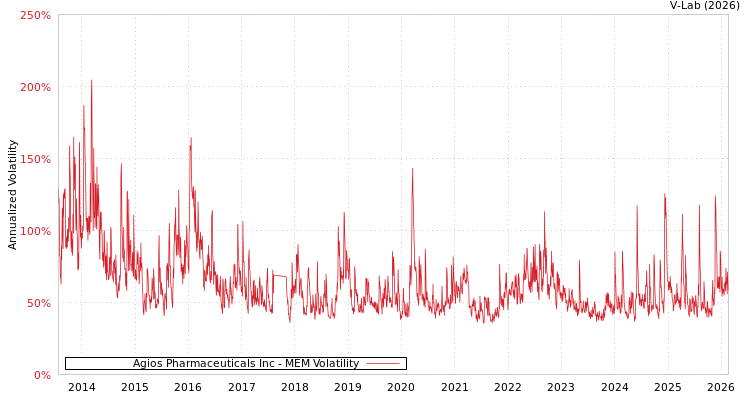graph of Agios Pharmaceuticals Inc MEM