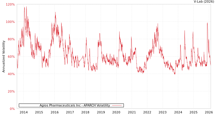 graph of Agios Pharmaceuticals Inc APARCH