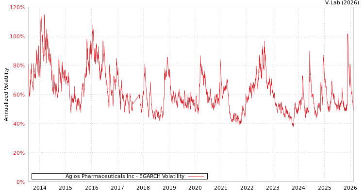 graph of Agios Pharmaceuticals Inc EGARCH