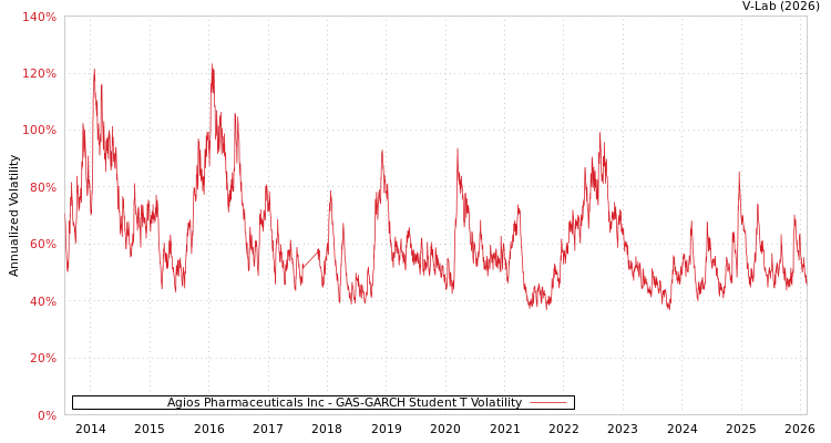 graph of Agios Pharmaceuticals Inc GAS-GARCH-T