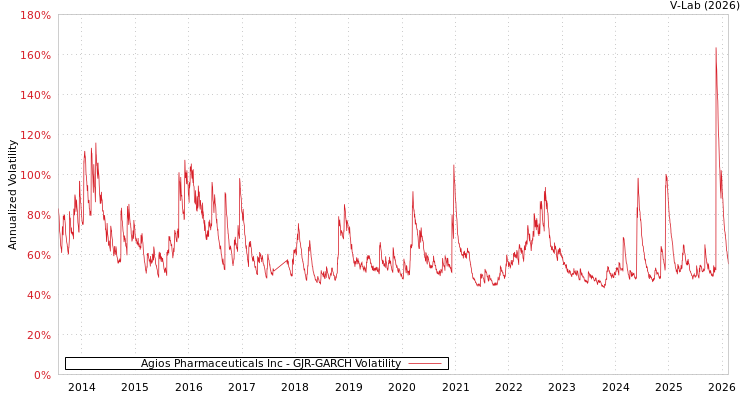 graph of Agios Pharmaceuticals Inc GJR-GARCH