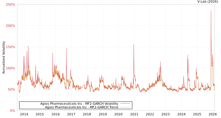 graph of Agios Pharmaceuticals Inc MF2-GARCH