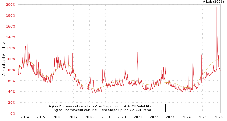 graph of Agios Pharmaceuticals Inc S0GARCH