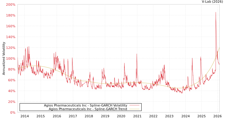 graph of Agios Pharmaceuticals Inc SGARCH