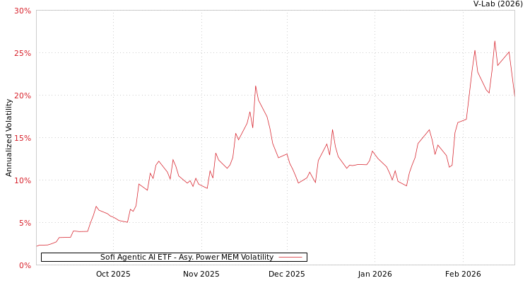 graph of Sofi Agentic AI ETF APMEM