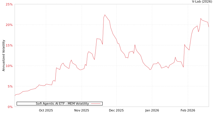 graph of Sofi Agentic AI ETF MEM