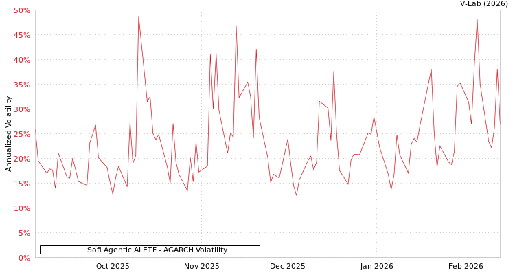 graph of Sofi Agentic AI ETF AGARCH