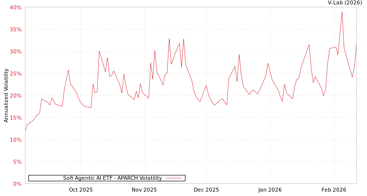 graph of Sofi Agentic AI ETF APARCH