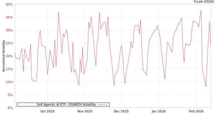 graph of Sofi Agentic AI ETF EGARCH