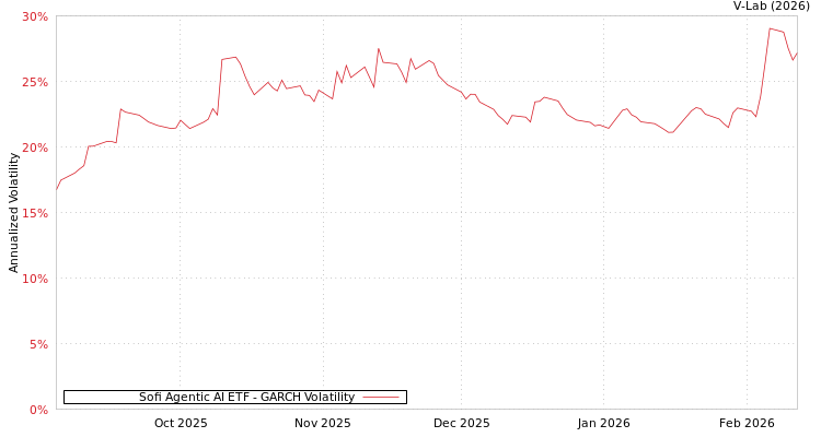 graph of Sofi Agentic AI ETF GARCH