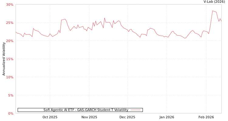 graph of Sofi Agentic AI ETF GAS-GARCH-T