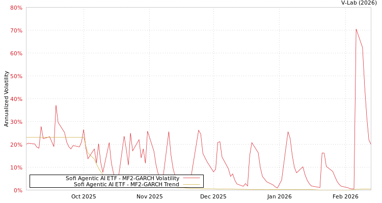 graph of Sofi Agentic AI ETF MF2-GARCH