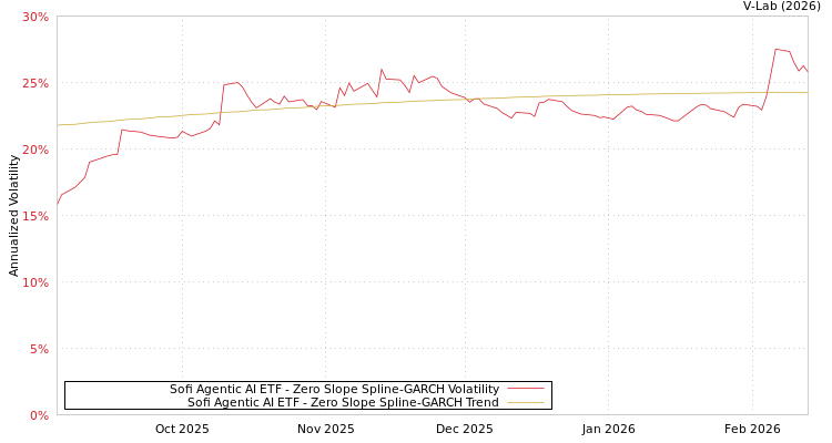graph of Sofi Agentic AI ETF S0GARCH