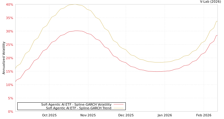 graph of Sofi Agentic AI ETF SGARCH