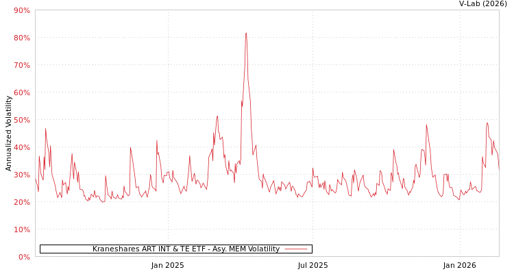 graph of Kraneshares ART INT & TE ETF AMEM