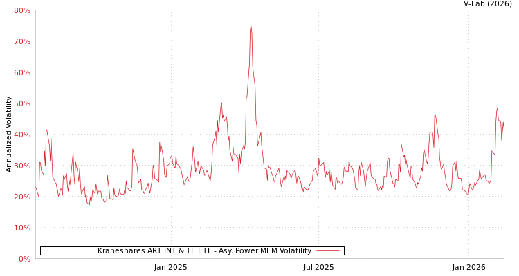 graph of Kraneshares ART INT & TE ETF APMEM