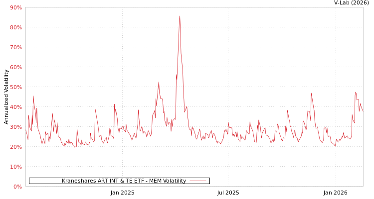 graph of Kraneshares ART INT & TE ETF MEM