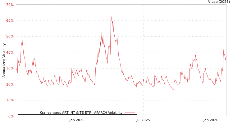 graph of Kraneshares ART INT & TE ETF APARCH