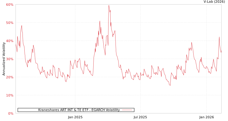 graph of Kraneshares ART INT & TE ETF EGARCH