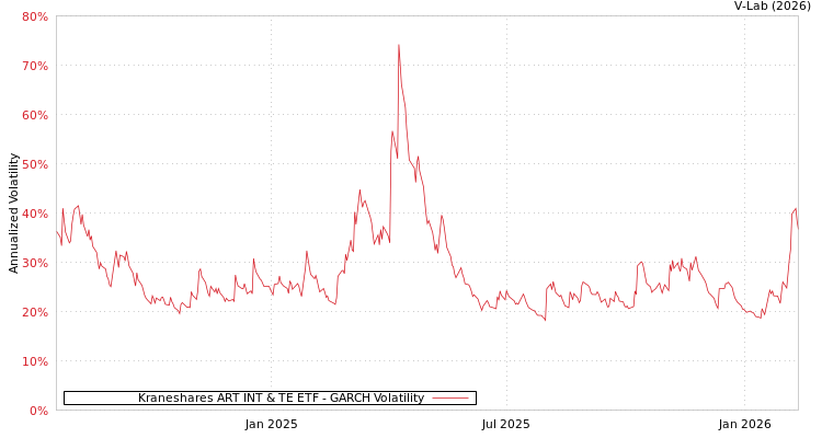 graph of Kraneshares ART INT & TE ETF GARCH