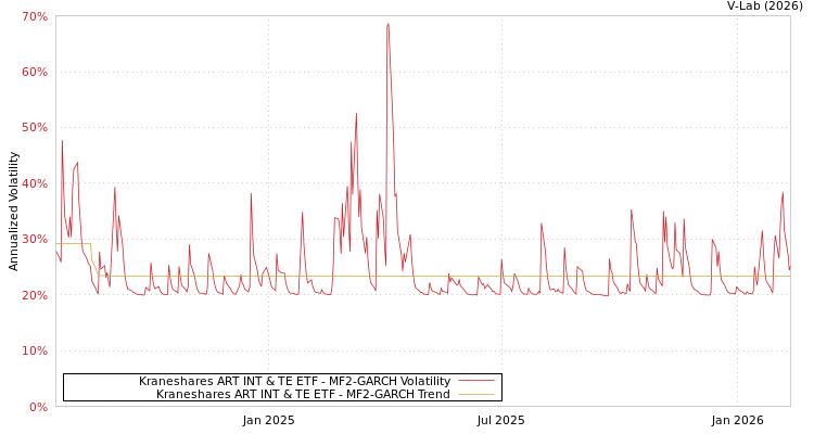 graph of Kraneshares ART INT & TE ETF MF2-GARCH