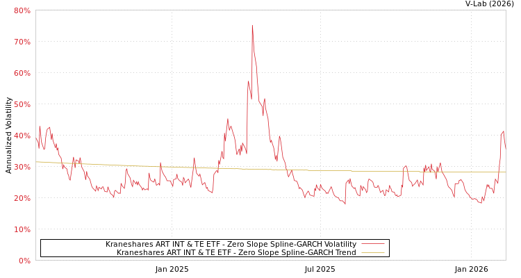 graph of Kraneshares ART INT & TE ETF S0GARCH
