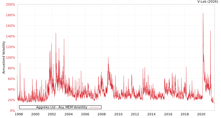graph of Aggreko Ltd AMEM