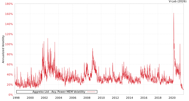 graph of Aggreko Ltd APMEM