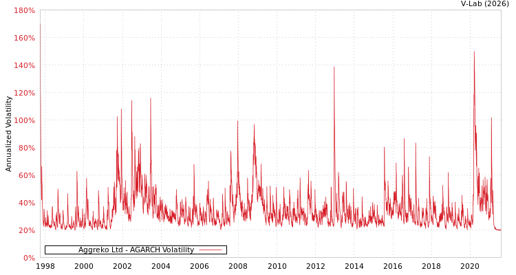 graph of Aggreko Ltd AGARCH