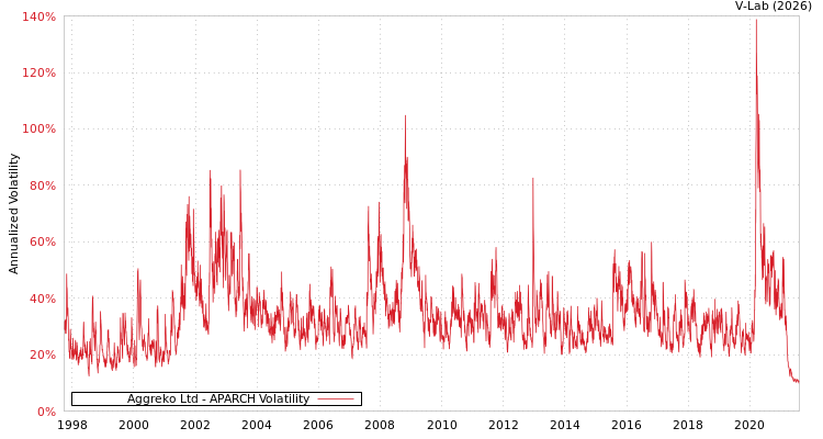 graph of Aggreko Ltd APARCH