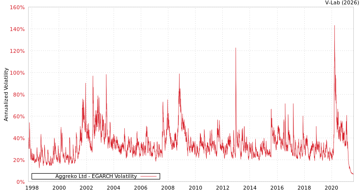 graph of Aggreko Ltd EGARCH