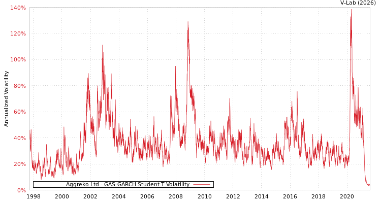 graph of Aggreko Ltd GAS-GARCH-T
