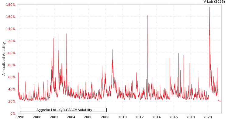 graph of Aggreko Ltd GJR-GARCH