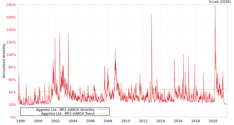 graph of Aggreko Ltd MF2-GARCH