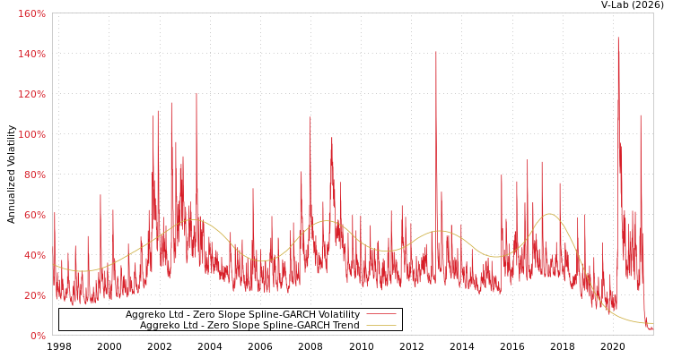 graph of Aggreko Ltd S0GARCH