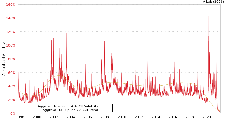 graph of Aggreko Ltd SGARCH